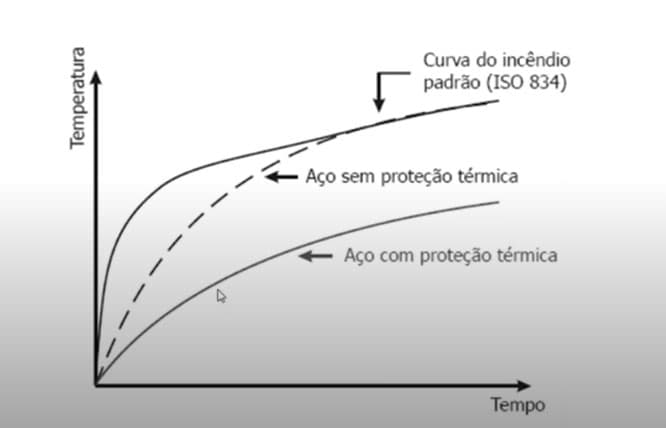 Gráfico comparando três curvas de temperatura por tempo: a curva do incêndio padrão (ISO 834), o aço sem proteção térmica (que acompanha de perto a curva do incêndio) e o aço com proteção térmica (aquecimento muito mais lento)